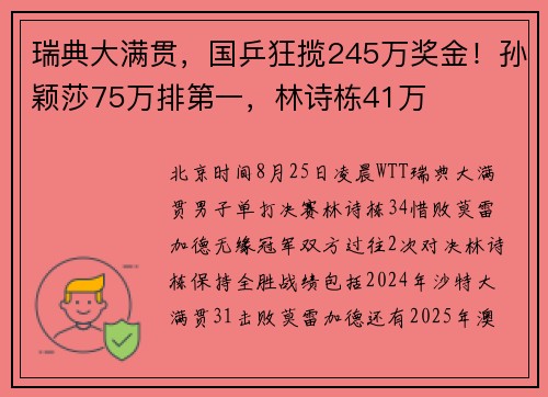 瑞典大满贯,国乒狂揽245万奖金!孙颖莎75万排第一,林诗栋41万 瑞典大满贯,国乒狂揽245万奖金!孙颖莎75万排第一,林诗栋41万